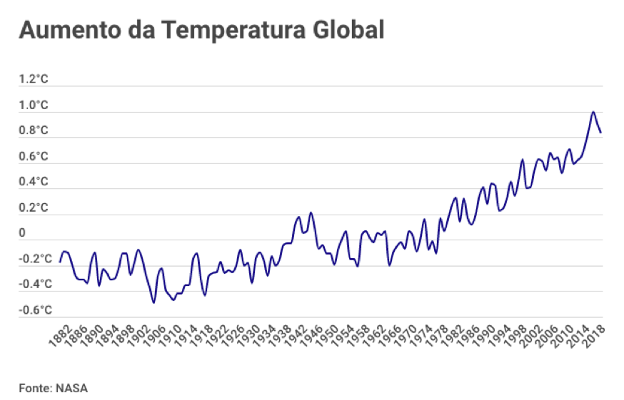 aquecimento global