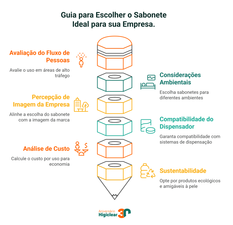 Guia para Escolher o Sabonete Ideal para sua Empresa