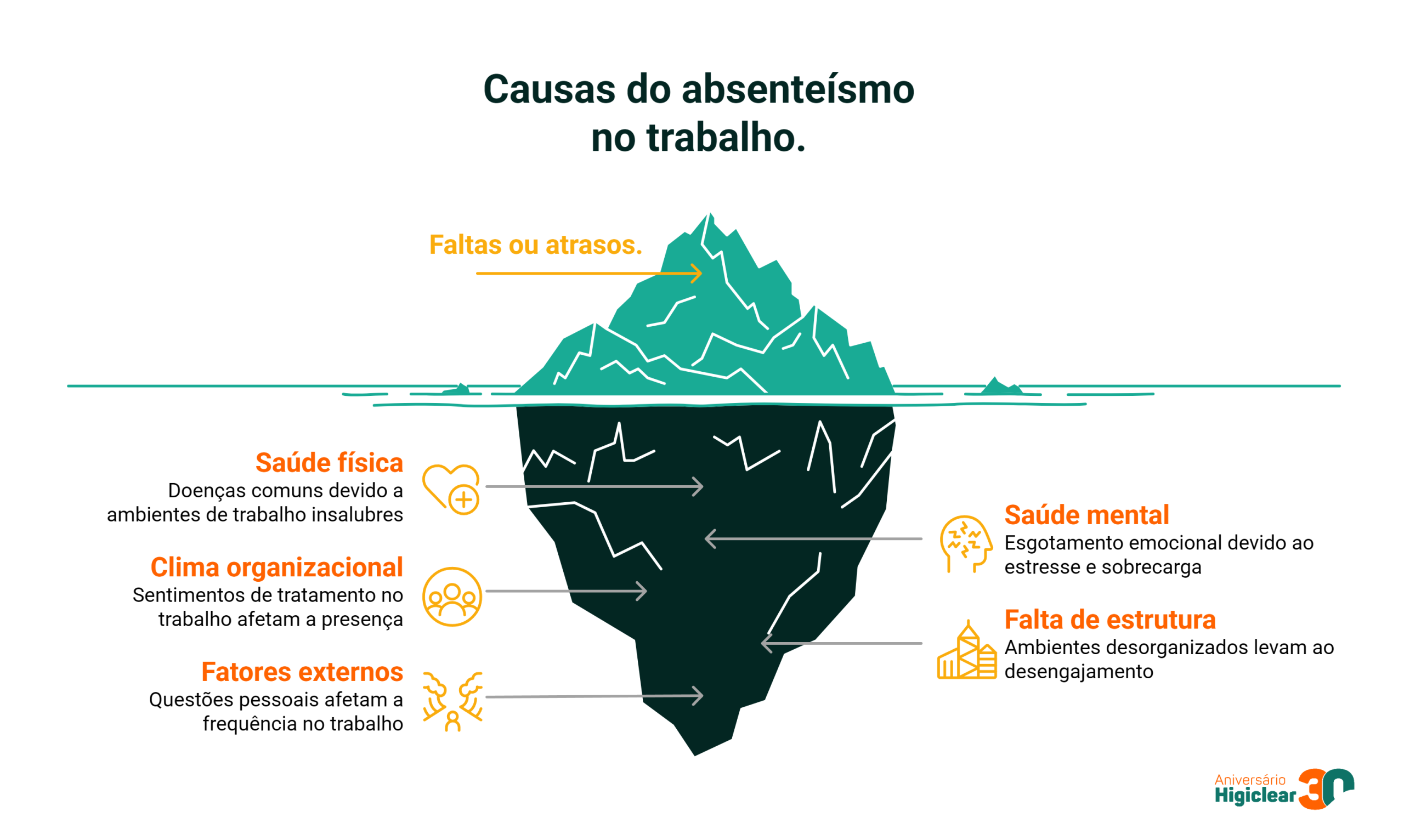 Causas do absenteísmo no trabalho