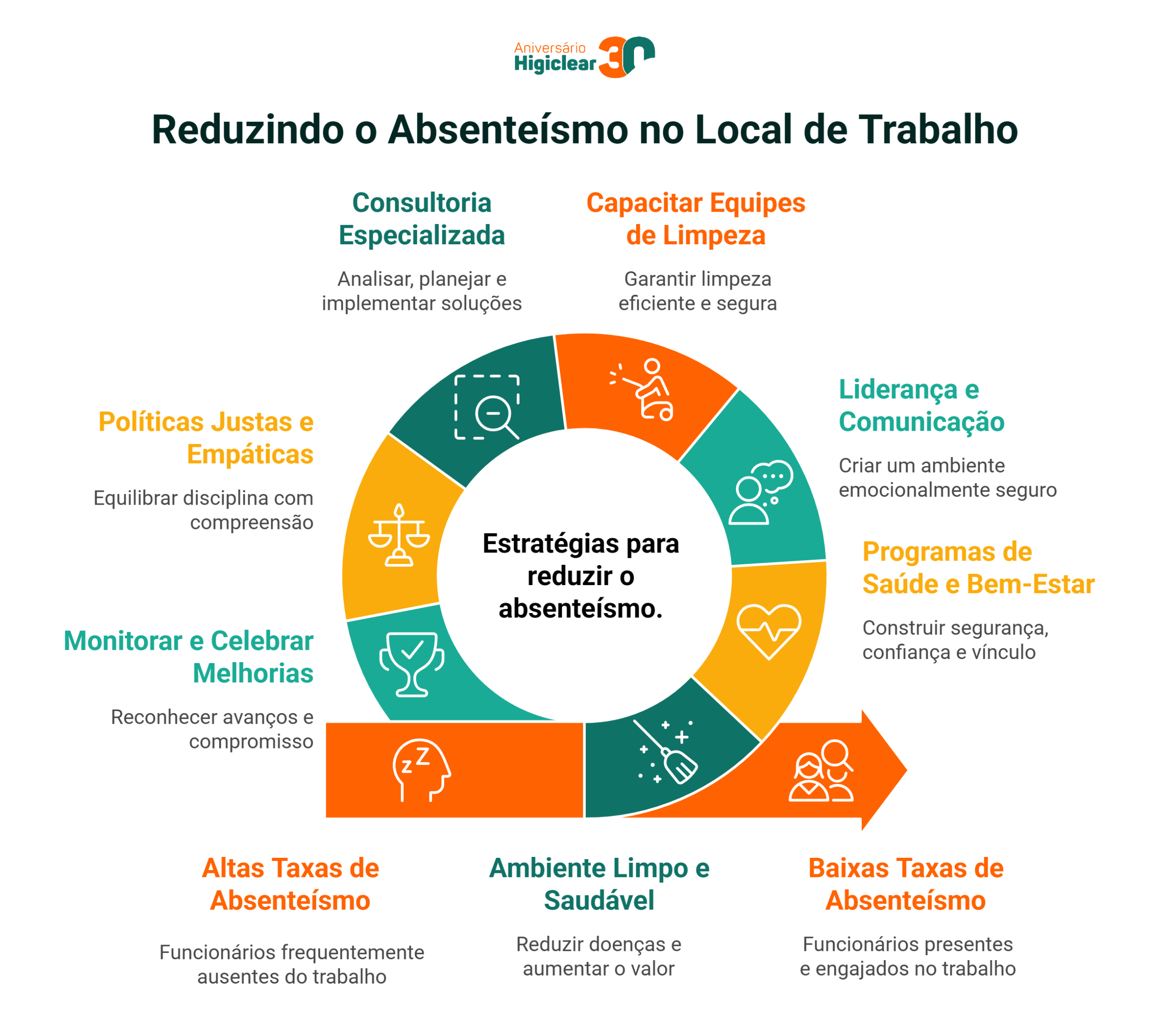 estrategias para reduzir o absenteismo