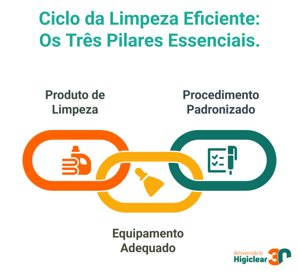 Tripé da Limpeza Eficiente equipamentos de limpeza