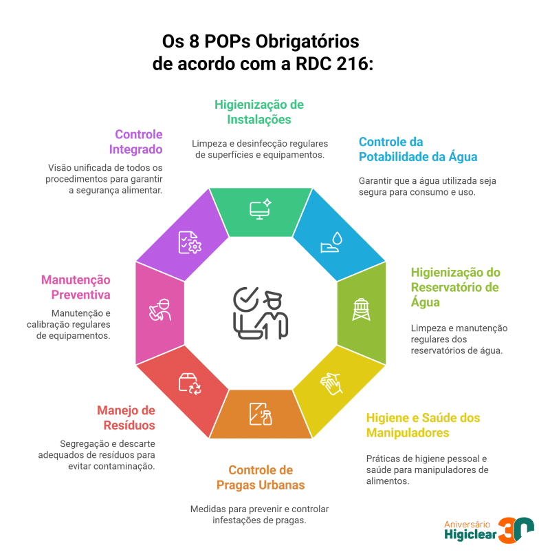 8 POPs Obrigatórios RDC 216