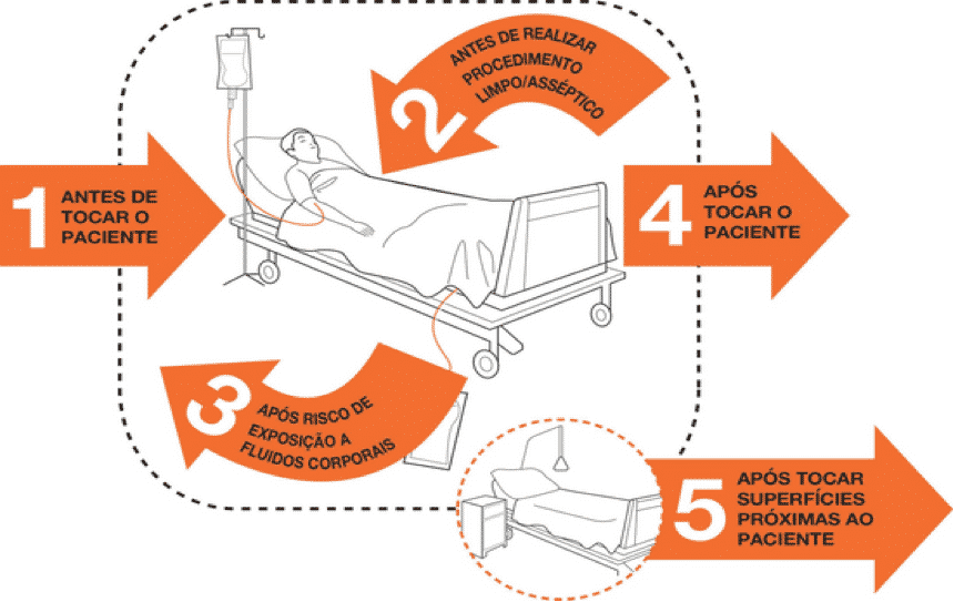 protocolo limpeza, IRAS - infecção hospitalar