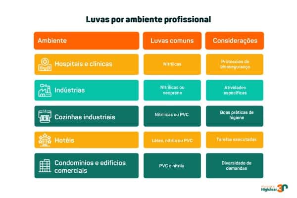 Luvas por ambiente profissional
