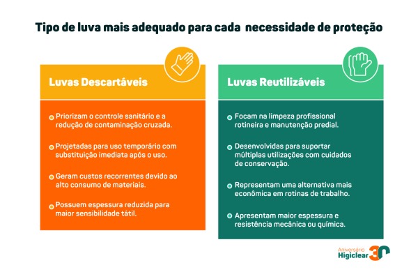 Tipo de luvas para cada necessidade