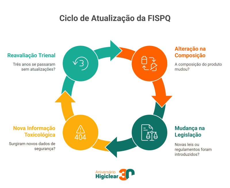 Ciclo de Atualização da FISPQ