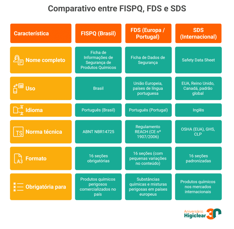 Comparativo entre FISPQ FDS e SDS