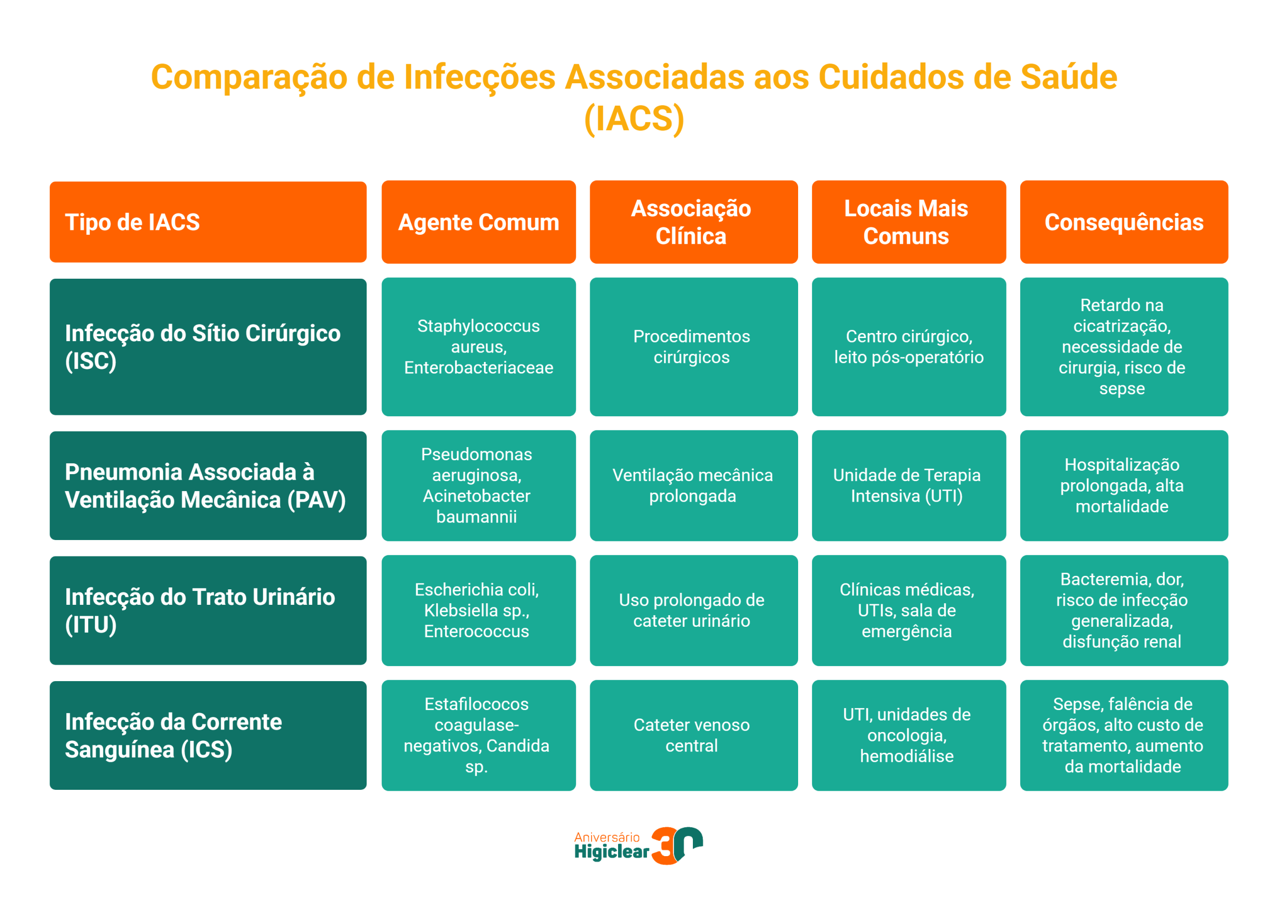Tabela Comparativa de Infecções Relacionadas à Assistência à Saúde (IRAS)