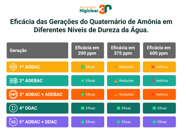 Evolução das Gerações de Amônio Quaternário