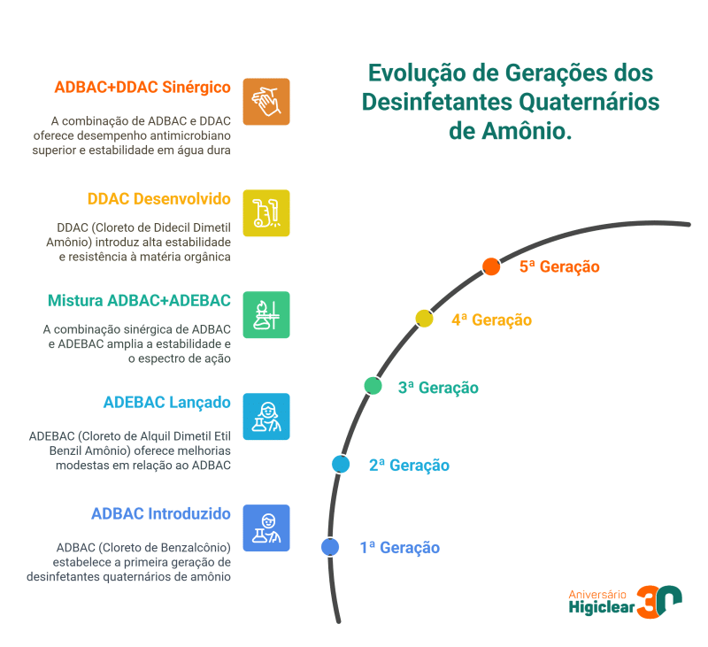 Evolução de Gerações dos Desinfetantes Quaternários de Amônio.