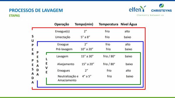 Etapas de lavagem