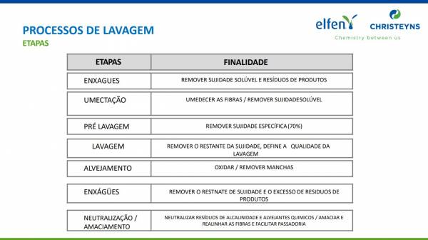 processos de lavagem