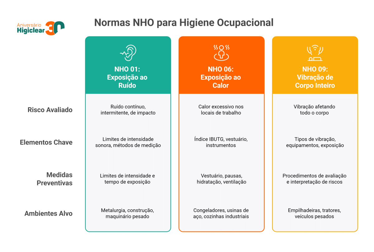 Normas NHO para Higiene Ocupacional