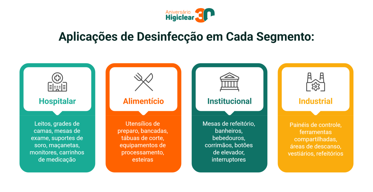 Aplicações de Desinfecção em Cada Segmento