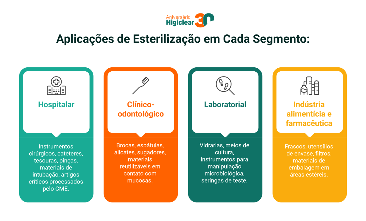 Aplicações de Esterilização em Cada Segmento