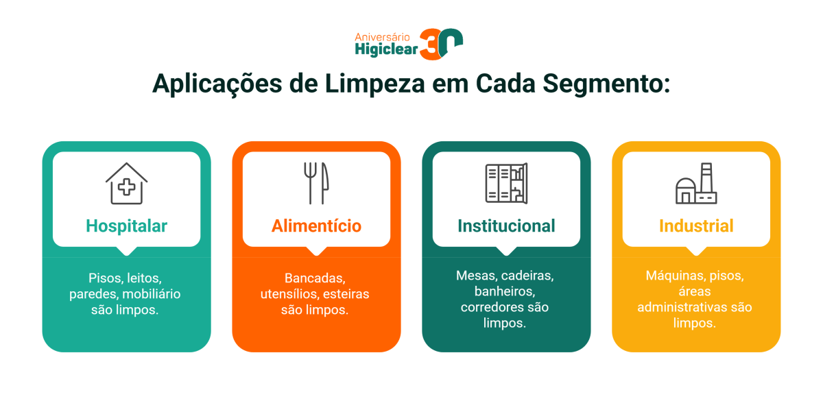 Aplicações de Limpeza em Cada Segmento