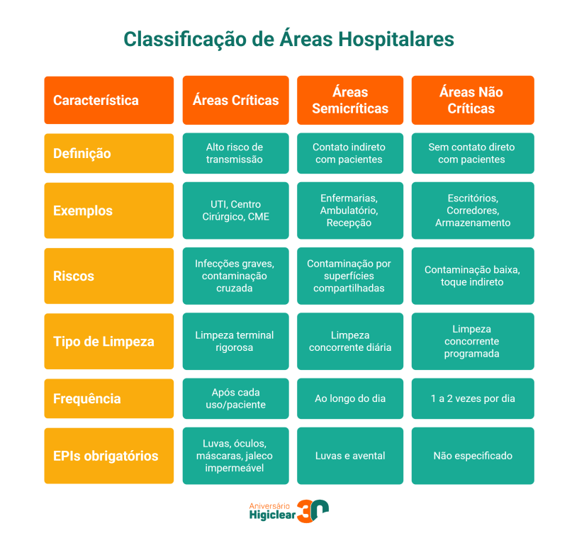 Classificação de Áreas Hospitalares Críticos não criticos semi criticos