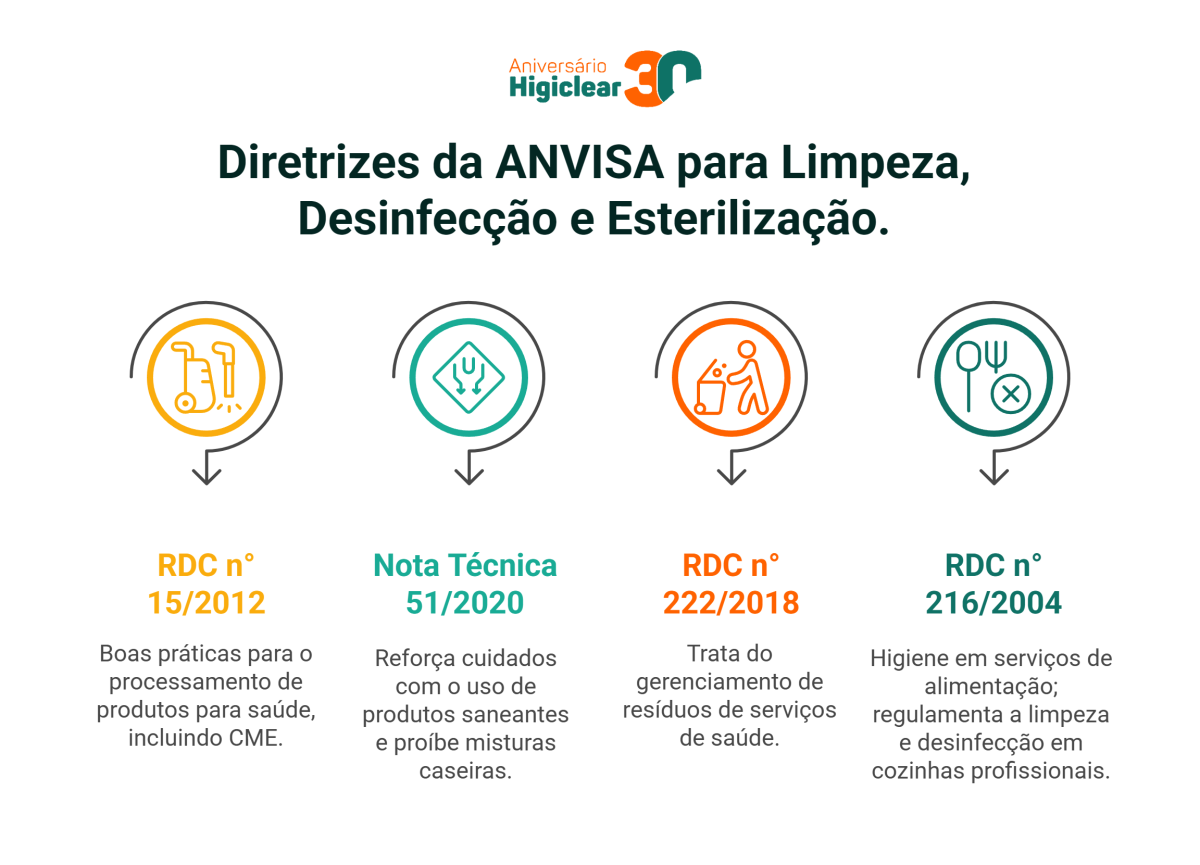 Diretrizes da ANVISA para Limpeza, Desinfecção e Esterilização.