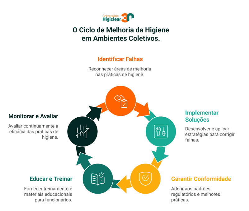 O Ciclo de Melhorias da Higiene em Ambientes Coletivos