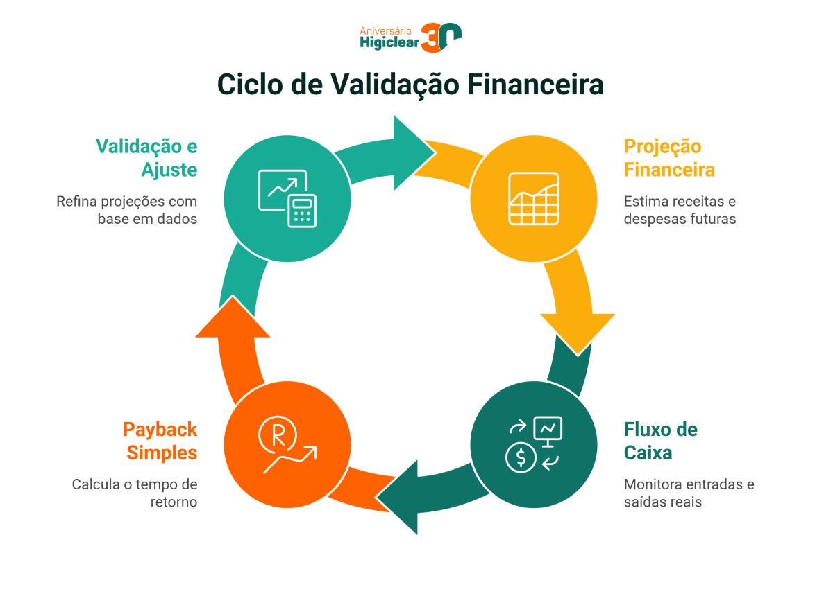 Ciclo de Validação Financeira