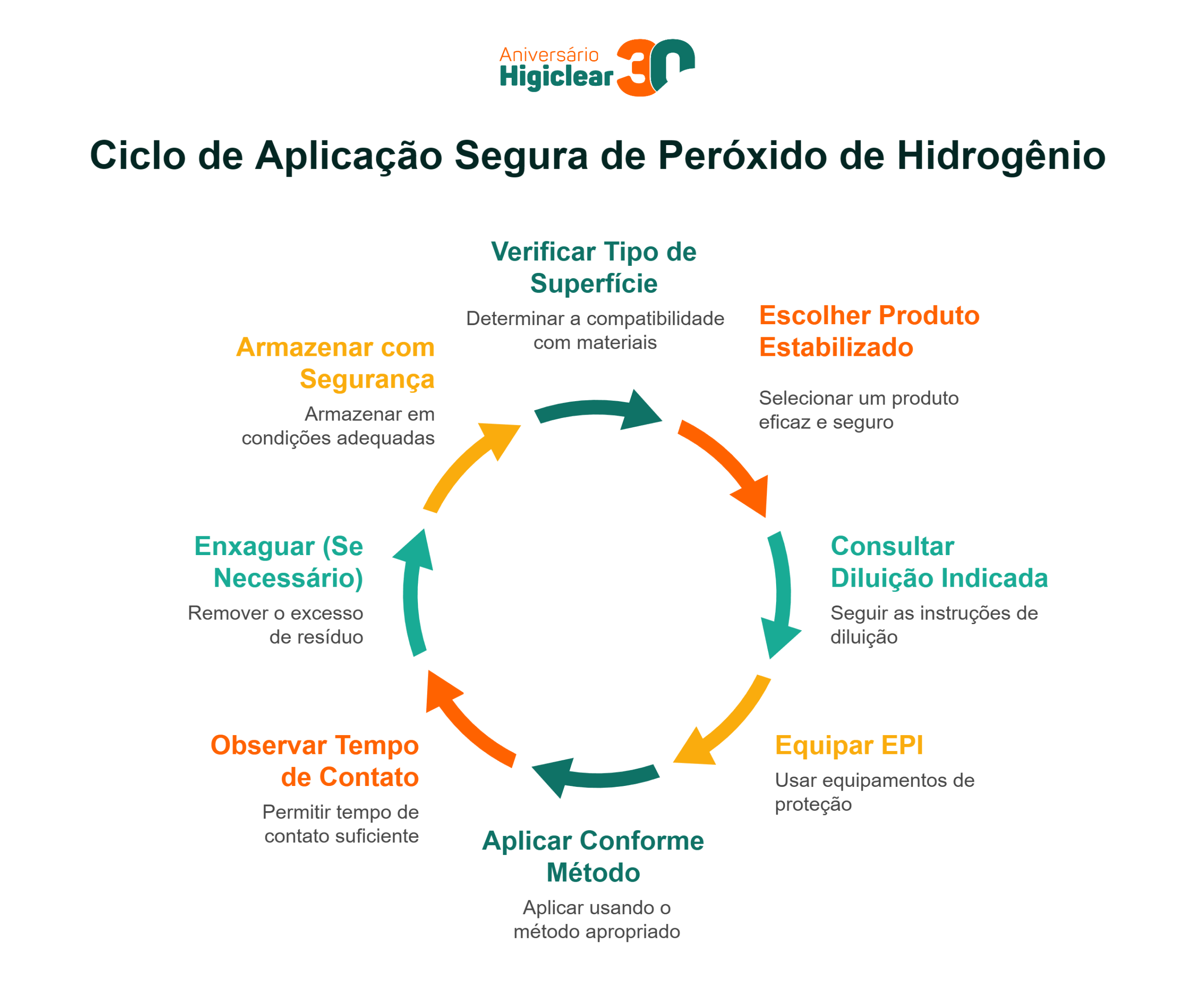Como Aplicar Peróxido de Hidrogênio com Segurança