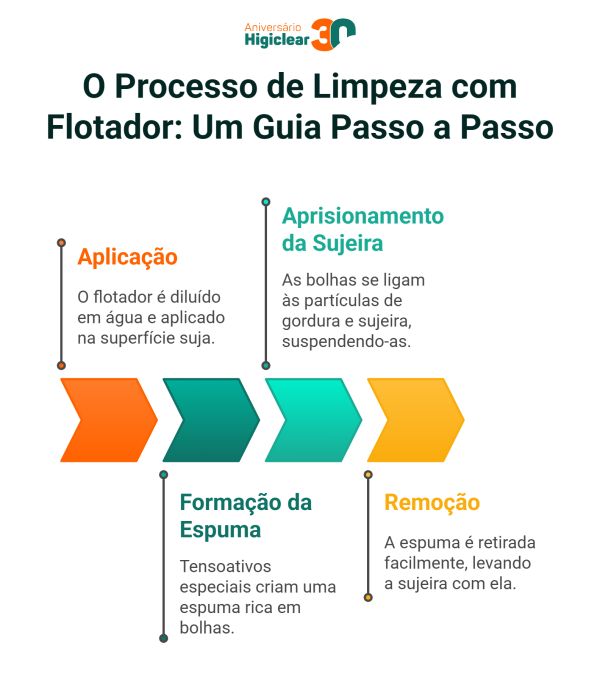 Como o Flotador Atua na Prática