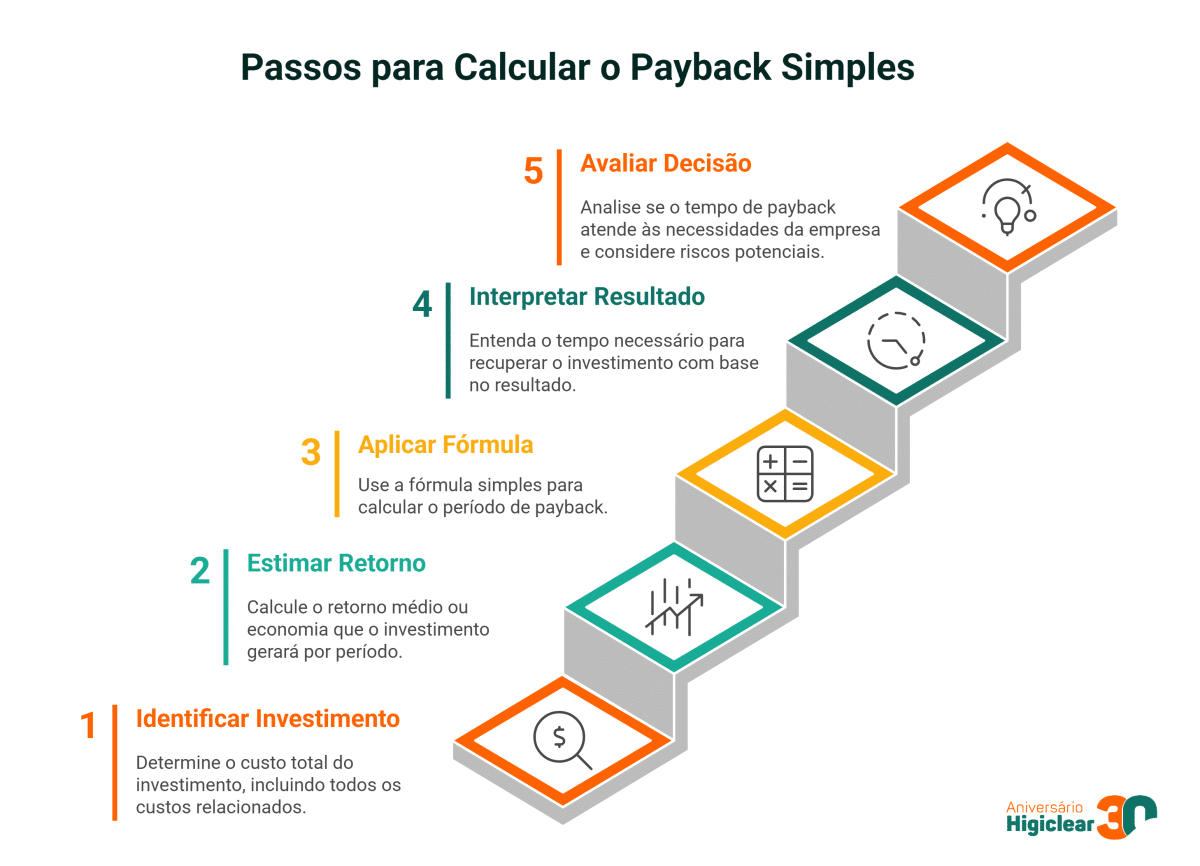 Passos para Calcular o Payback Simples