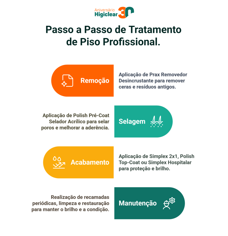 Passo a Passo de Tratamento de Piso Profissional