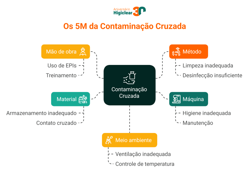 5M da Contaminação Cruzada