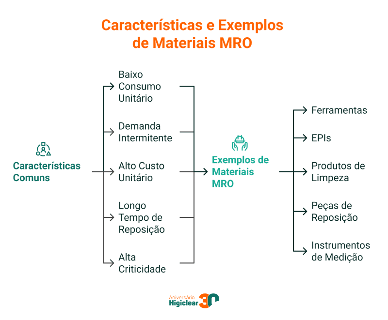 Características e Exemplos de Materiais MRO