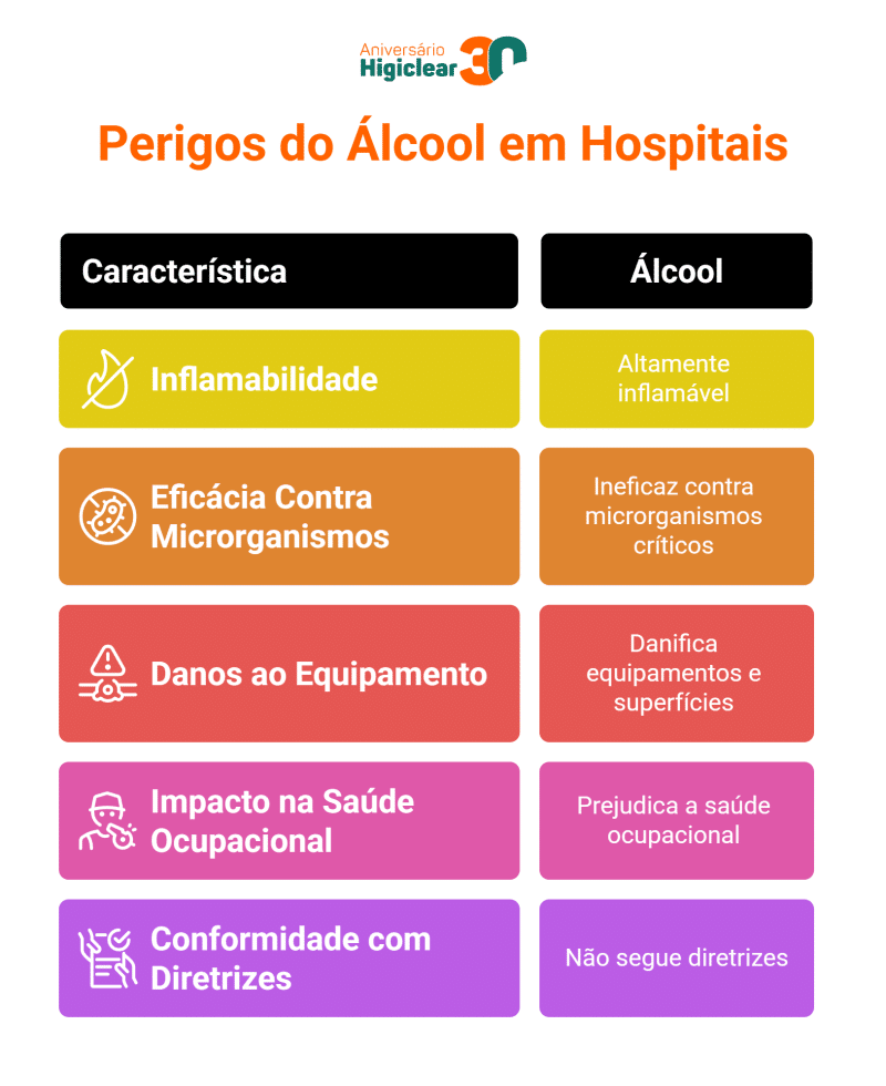 Perigos Alcool na Limpeza Hospitais