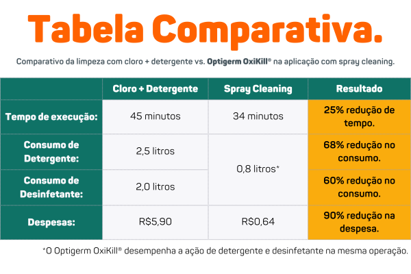 tabela comparativa spray cleaning processos de limpeza desinfetante detergente
