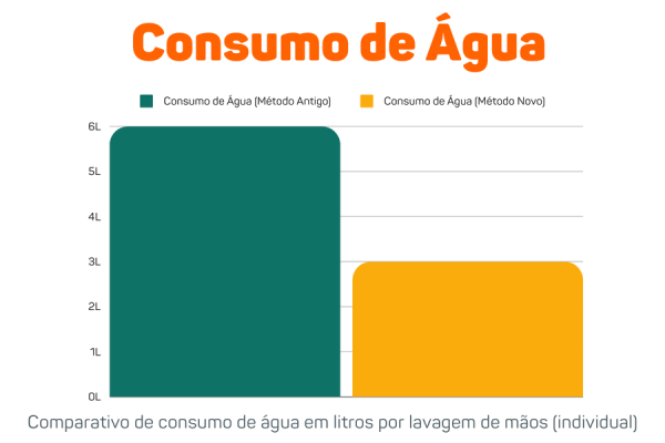 consumo de agua na lavagem das maos grafico