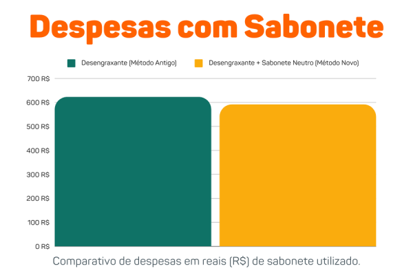 despesas com sabonete grafico