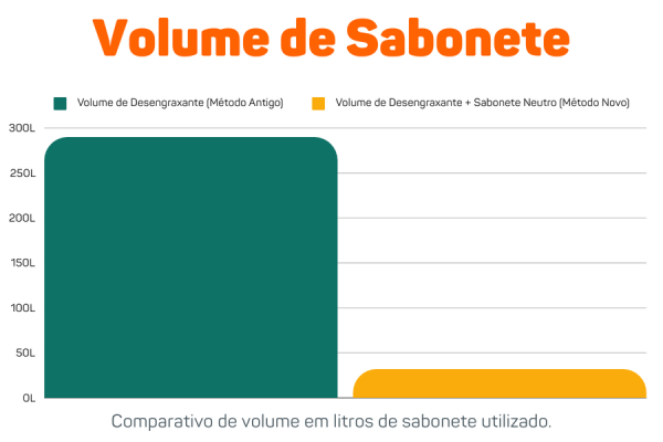 volume de uso sabonete desengraxante para maos grafico