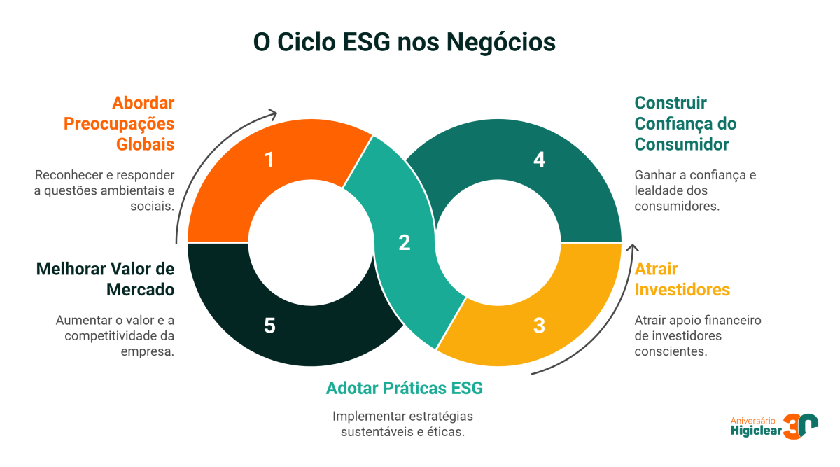 O Ciclo ESG nos Negócios