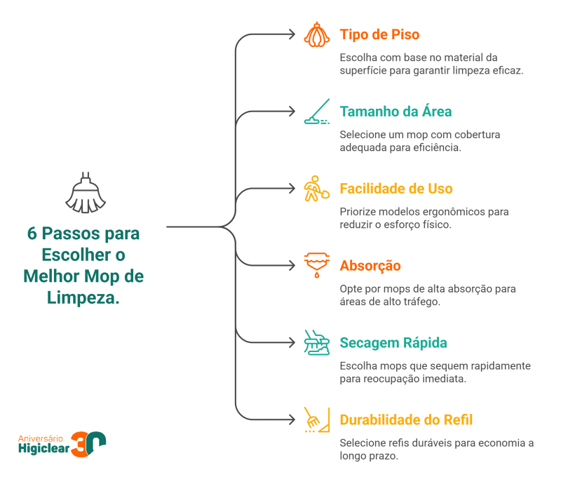 6 Passos para Escolher o Melhor Mop de Limpeza.