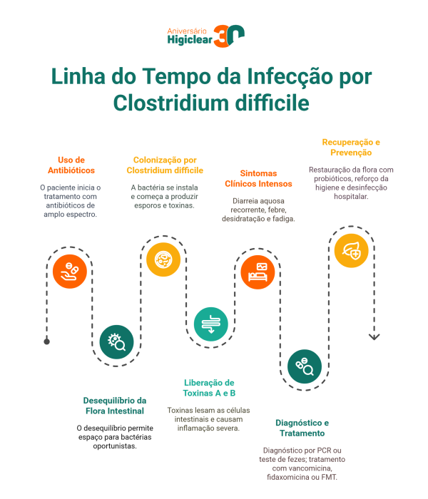 Linha do Tempo da Infecção por Clostridium difficile