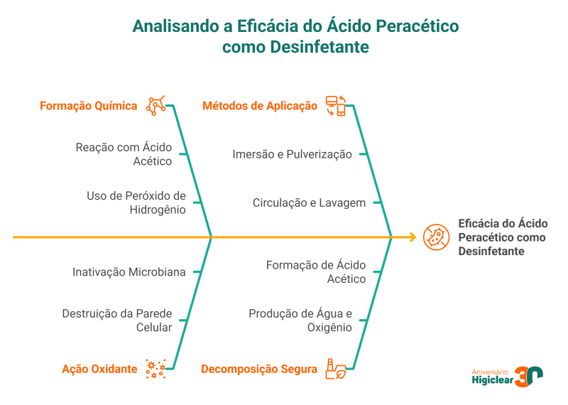 Ácido Peracético Desinfecção Eficaz e Segura