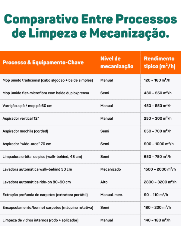 Comparativo Entre Processos de Limpeza e Mecanização.