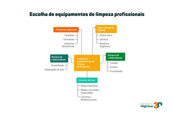 Escolha de equipamentos de limpeza profissionais