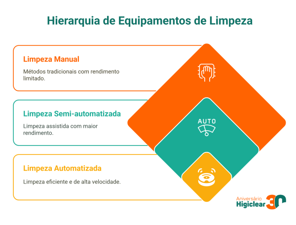 Hierarquia de Equipamentos de Limpeza