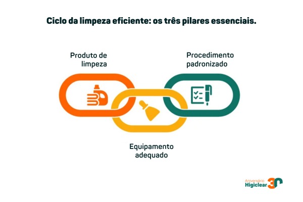 Ciclo da limpeza eficiente