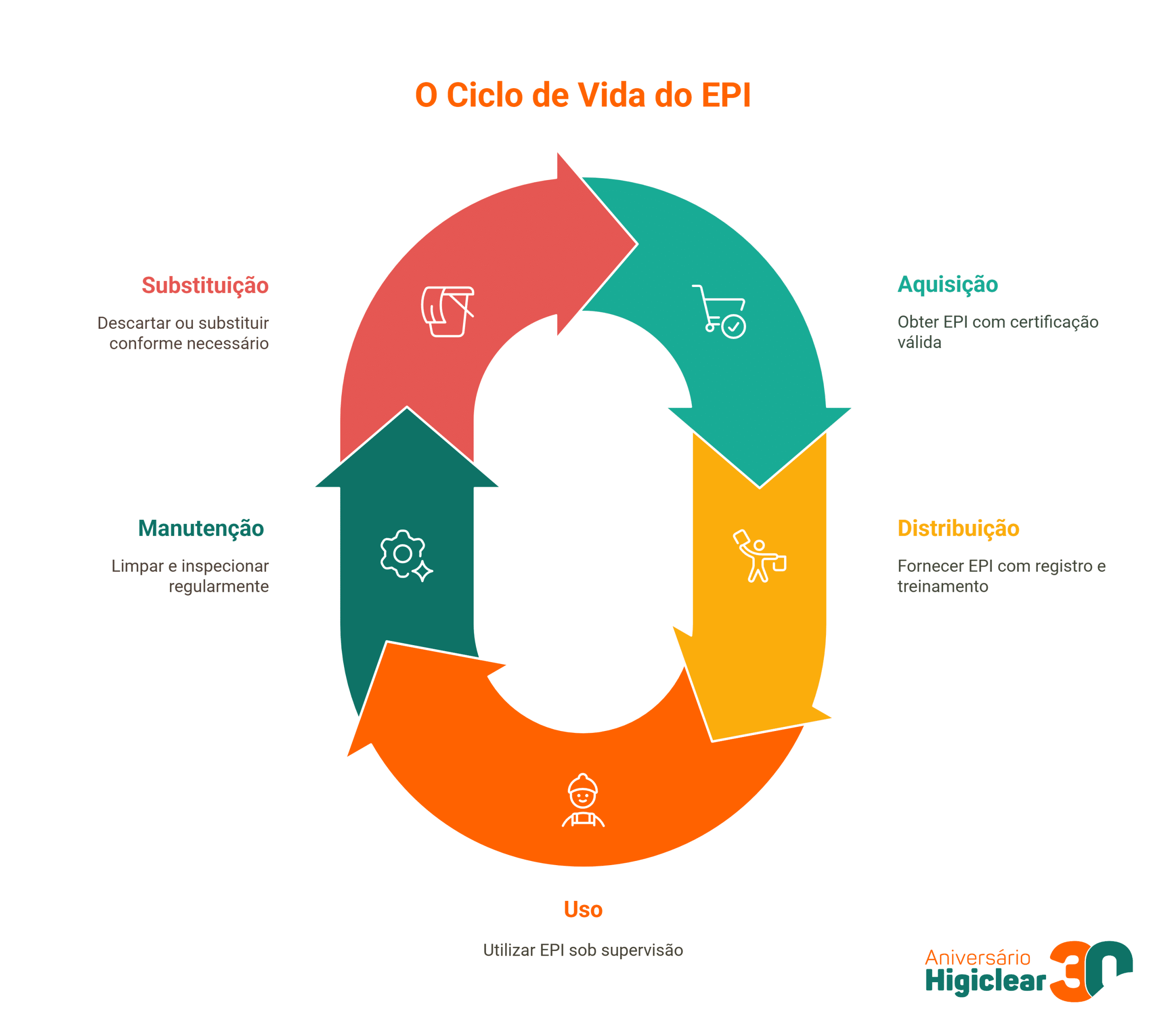 O Ciclo de Vida do EPI