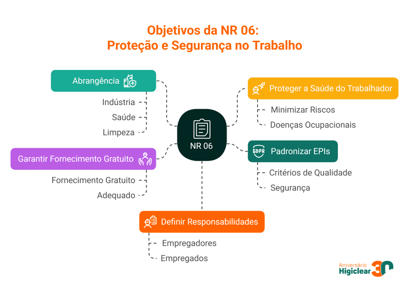 Objetivos da NR 06: Proteção e Segurança no Trabalho