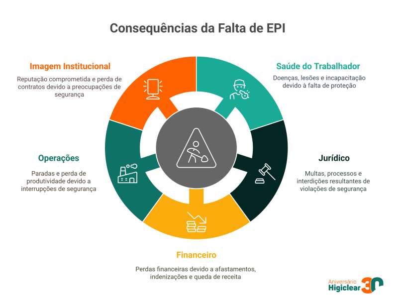 consequências da falta de epis