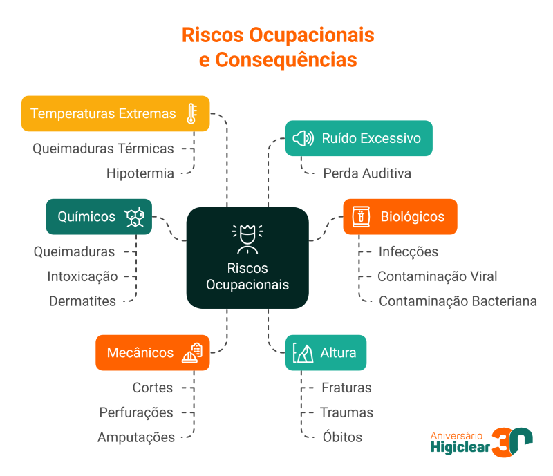 riscos ocupacionais epis