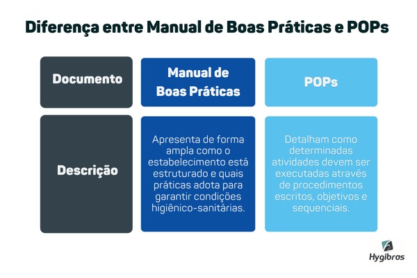 Diferença entre os POPs e o Manual de Boas Práticas