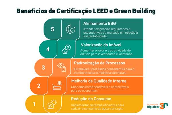 certificação LEED