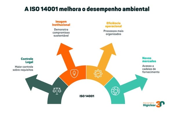 ISO 14001 melhora o desempenho ambiental.